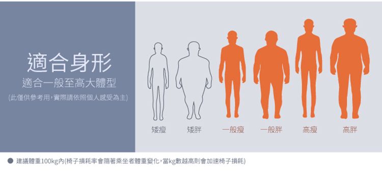 適合身形適合一般至高大體型(此僅供參考用,實際請依照個人感受為主)矮瘦 矮胖一般瘦一般胖高瘦高胖建議體重100kg(椅子損耗率會隨著乘坐者體重變化,當kg數越高則會加速椅子損耗)