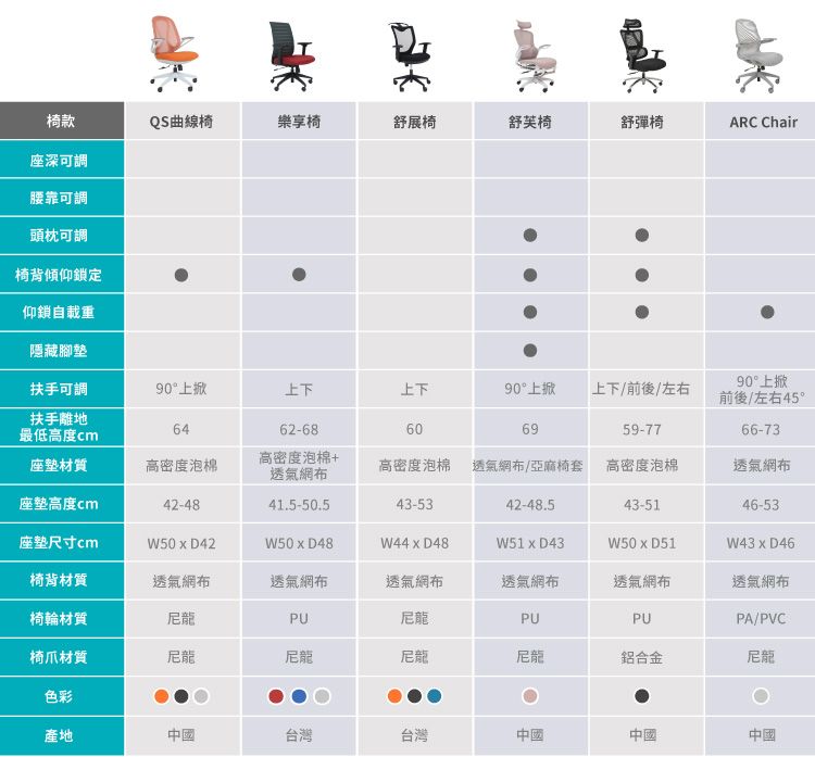 款QS曲線椅樂享椅舒展椅舒芙椅舒彈椅ARC Chair座深可調腰靠可調頭枕可調椅背傾仰鎖定仰鎖自載重隱藏腳墊90°上掀扶手可調90°上掀上下上下90°上掀上下前後左右前後/左右45°扶手離地最低高度cm6462-68606959-7766-73座墊材質高密度泡棉高密度泡棉+透氣網布高密度泡棉 透氣網布/亞麻椅套 高密度泡棉座墊高度m42-4841.5-50.543-5342-48.543-51座墊尺寸cmW50  D42W50  D48W44  D48W51  D43W50D51透氣網布46-53W43 x D46椅背材質透氣網布透氣網布透氣網布透氣網布透氣網布透氣網布椅輪材質尼龍PU尼龍PUPUPA/PVC椅爪材質尼龍尼龍尼龍尼龍鋁合金尼龍色彩產地中國台灣台灣中國中國中國