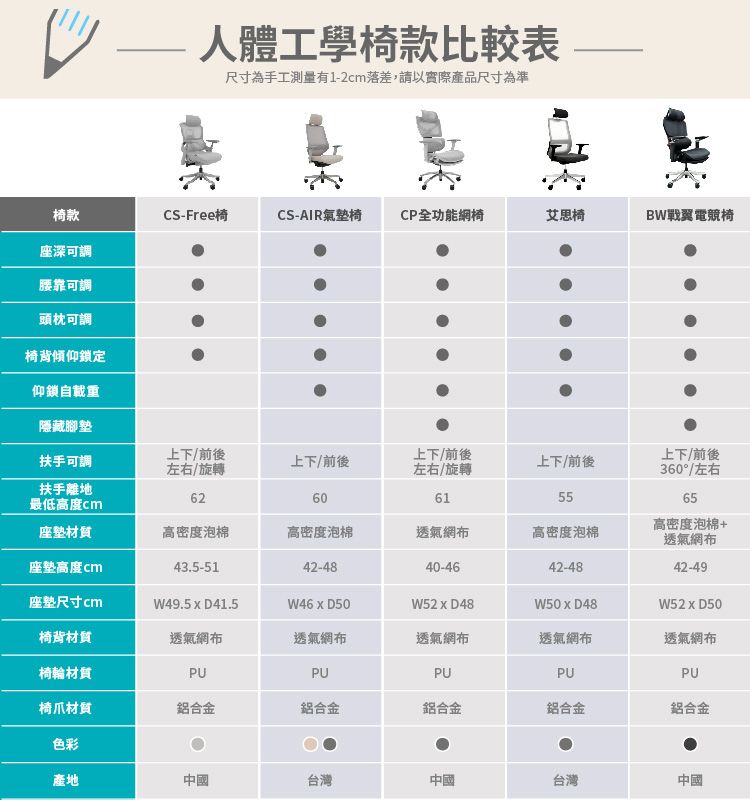 人體工學椅款比較表尺寸為手工測量有1-2c落差,請以實際產品尺寸為準椅款CS-Free椅CS-AIR氣墊椅CP全功能網椅艾思椅BW戰翼電競椅座深可調可調頭枕可調椅背傾仰鎖定仰鎖自載重隱藏腳墊扶手可調上下/前後左右/旋轉上下前後上下/前後左右/旋轉上下前後上下/前後360°/左右扶手離地6260615565最低高度m座墊材質高密度泡棉高密度泡棉透氣網布高密度泡棉高密度泡棉+透氣網布座墊高度m43.5-5142-4840-4642-4842-49座墊尺寸cmW49.5  D41.5W46  D50W52  D48W50  D48W52  D50椅背材質透氣網布透氣網布透氣網布透氣網布透氣網布椅輪材質PUPUPUPUPU椅爪材質鋁合金鋁合金鋁合金鋁合金鋁合金色彩產地中國台灣中國台灣中國