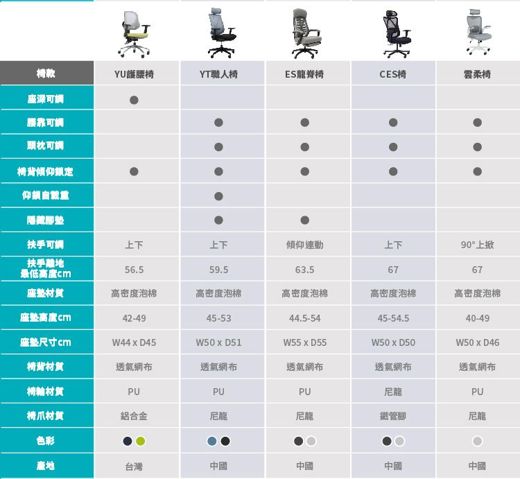 款YU護腰椅YT職人椅ES龍脊椅CES椅柔椅頭枕可調椅背傾仰鎖定仰鎖隱藏腳墊扶手可調上下上下傾仰連動上下90°上掀扶手離地56.559.563.56767最低高度m座墊高密度泡棉高密度泡棉高密度泡棉高密度泡棉高密度泡棉座墊高度m42-4945-5344.5-54座墊尺寸mW44  D45W50D51W55  D55W50xD5045-54.5W50 x D4640-49椅背材質材質透氣網布透氣網布透氣網布透氣網布透氣網布PUPUPU尼龍PU爪材質鋁合金尼龍尼龍管腳尼龍色彩產地台灣中國中國中國中國