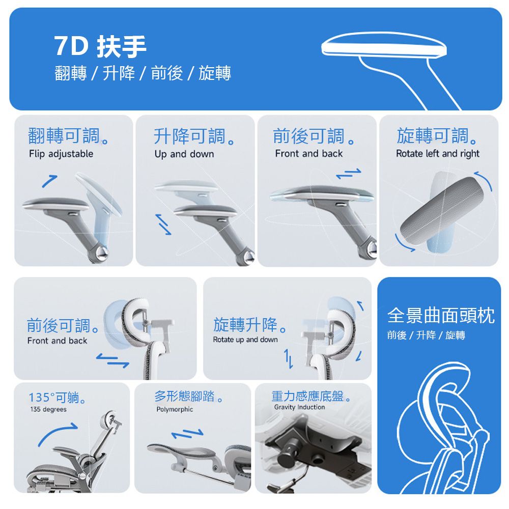 7D 扶手翻轉/升降/前後/旋轉翻轉可調。升降可調。前後可調。旋轉可調。Flip adjustableUp and downFront and backRotate left and right全景曲面頭枕前後可調。旋轉升降。前後/升降/旋轉Front and backRotate up and down135°可躺。多形態腳踏。重力感應底盤。Gravity Induction135 degreesPolymorphic