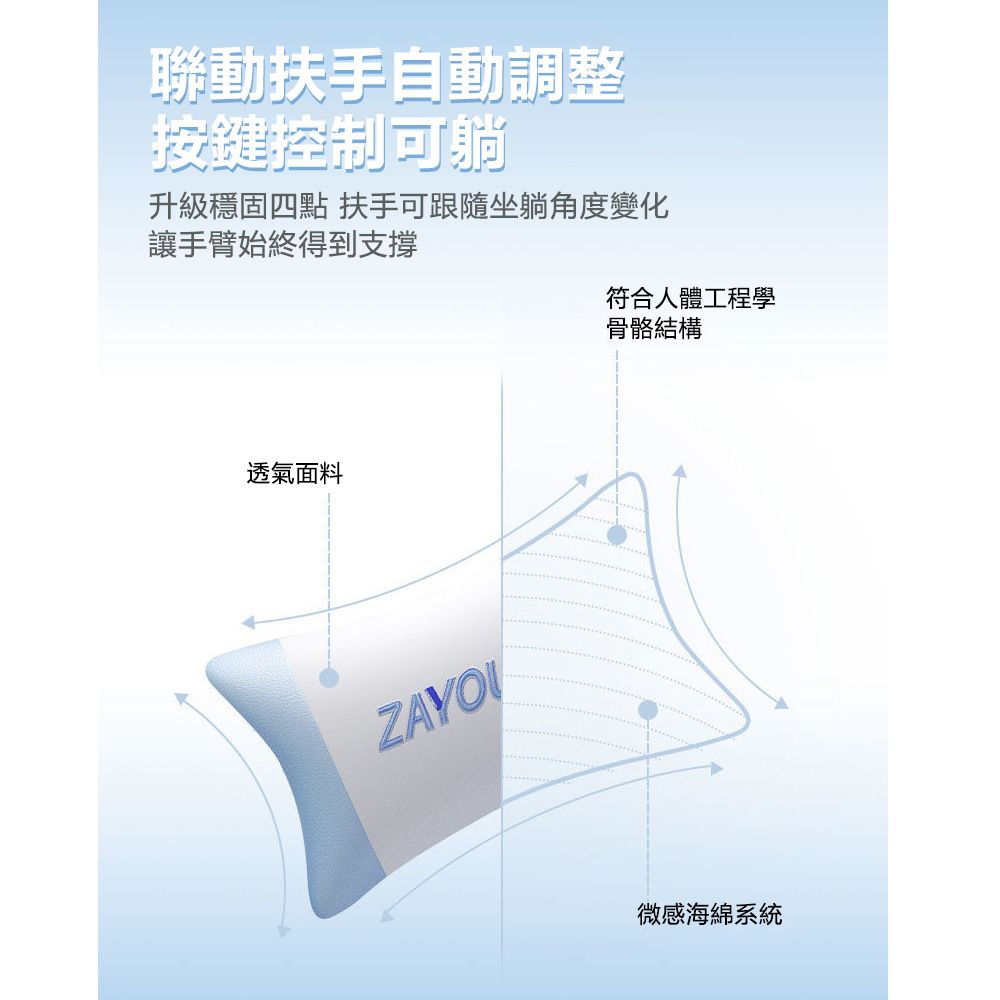 聯動扶手自動調整按鍵控制可躺升級穩固四點 扶手可跟隨坐躺角度變化讓手臂始終得到支撐透氣面料符合人體工程學骨骼結構微感海綿系統