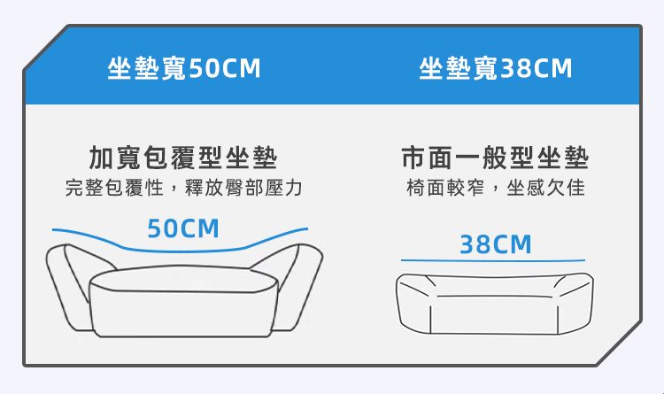 坐墊寬50CM加寬包覆型坐墊完整包覆性,釋放臀部壓力50CM坐墊寬38CM市面一般型坐墊椅面較窄,坐感欠佳38CM