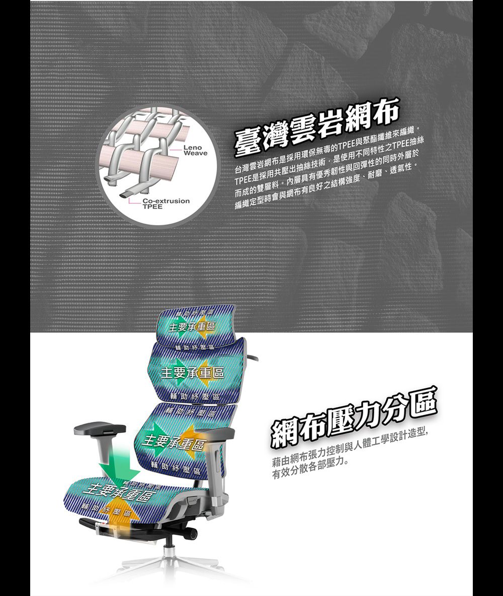 LenoWeave臺灣網布台灣雲岩網布是採用環保無毒的TPEE與聚酯纖維來編織。TPEE是採用共壓出抽絲技術是使用不同特性之TPEE抽絲而成的雙層料。內層具有優秀韌性與回彈性的同時於編織定型時會與網布有良好之結構強度、耐磨、透氣性。Co-extrusionTPEE主要區主要承重區主要承重區網布壓力分區藉由網布張力控制與人體工學設計造型,有效分散各部壓力。主要承重區