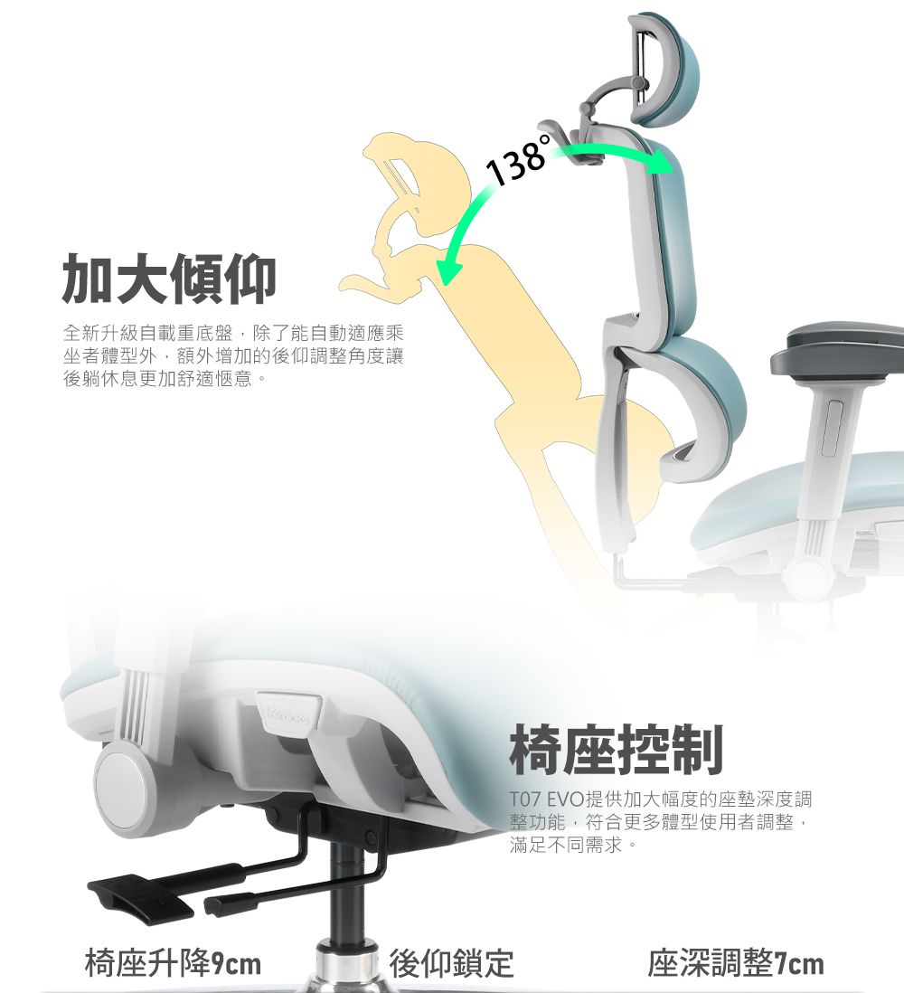 加大傾仰全新升級自載重底盤,除了能自動適應乘坐者體型外,額外增加的後仰調整角度讓後躺休息更加舒適愜意。138椅座控制T07 EVO提供加大幅度的座墊深度調整功能,符合更多體型使用者調整,滿足不同需求。椅座升降後仰鎖定座深調整7cm