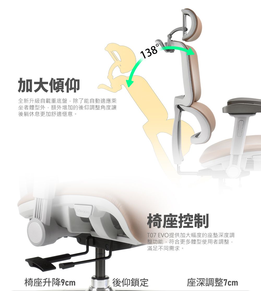 加大傾仰全新升級自載重底盤,除了能自動適應乘坐者體型外,額外增加的後仰調整角度讓後躺休息更加舒適愜意。138椅座控制T07 EVO提供加大幅度的座墊深度調整功能,符合更多體型使用者調整,滿足不同需求。椅座升降後仰鎖定座深調整