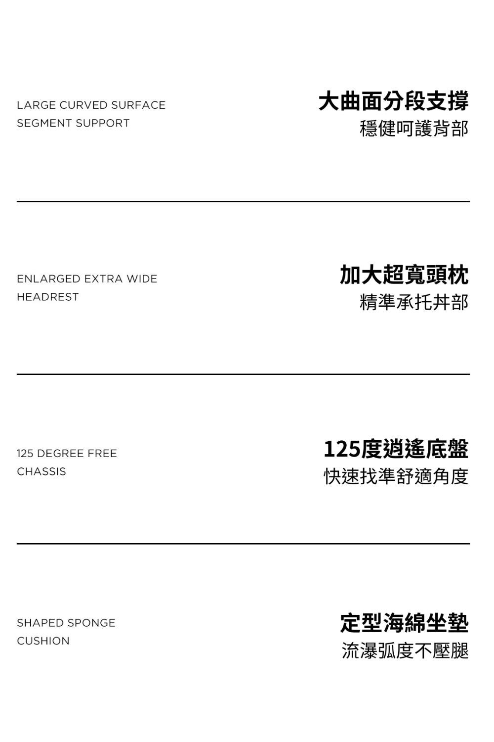 LARGE CURVED SURFACESEGMENT SUPPORT大曲面分段支撐穩健呵護背部ENLARGED EXTRA WIDEHEADREST加大超寬頭枕精準承托丼部125 DEGREE FREECHASSIS125度逍遙底盤快速找準舒適角度SHAPED SPONGECUSHION定型海綿坐墊流瀑弧度不壓腿