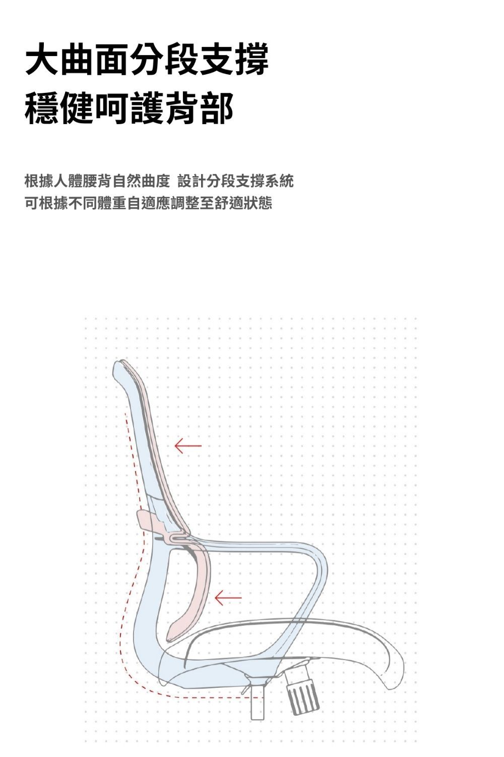大曲面分段支撐穩健呵護背部根據人體腰背自然曲度 設計分段支撐系統可根據不同體重自適應調整至舒適狀態