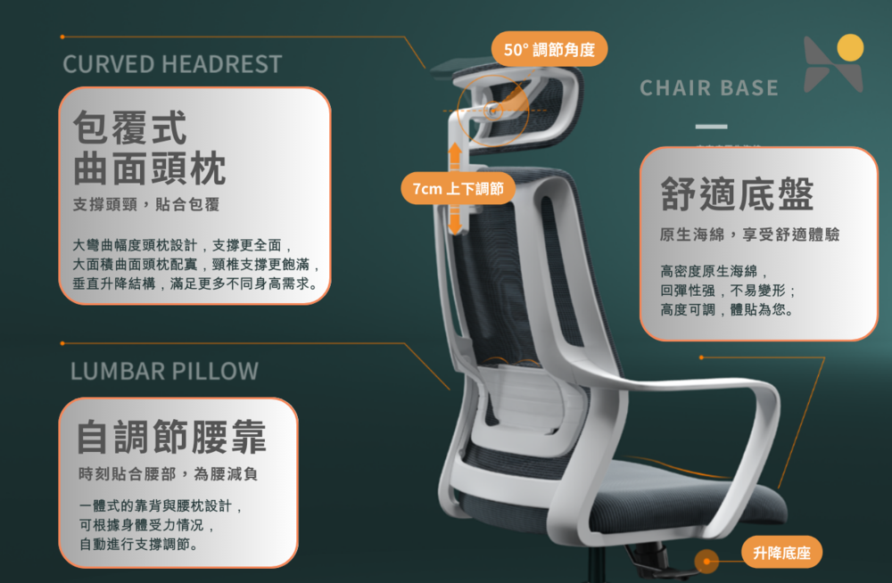 CURVED HEADREST包覆式曲面頭枕頭頸貼合包覆大彎曲幅度頭枕設計,支撐更全面,大面積曲面頭枕配,頸椎支撐更飽滿,垂直升降結構,滿足更多不同身高需求。LUMBAR PILLOW自調節腰靠時刻貼合腰部,為腰減負一體式的靠背與腰枕設計,可根據身體受力情况,自動進行支撐調節。50° 調節角度CHAIR BASE7cm 上下調節舒適底盤原生海綿,享受舒適體驗高密度原生海綿,回彈性强,不易變形;高度可調,體貼為您。升降底座