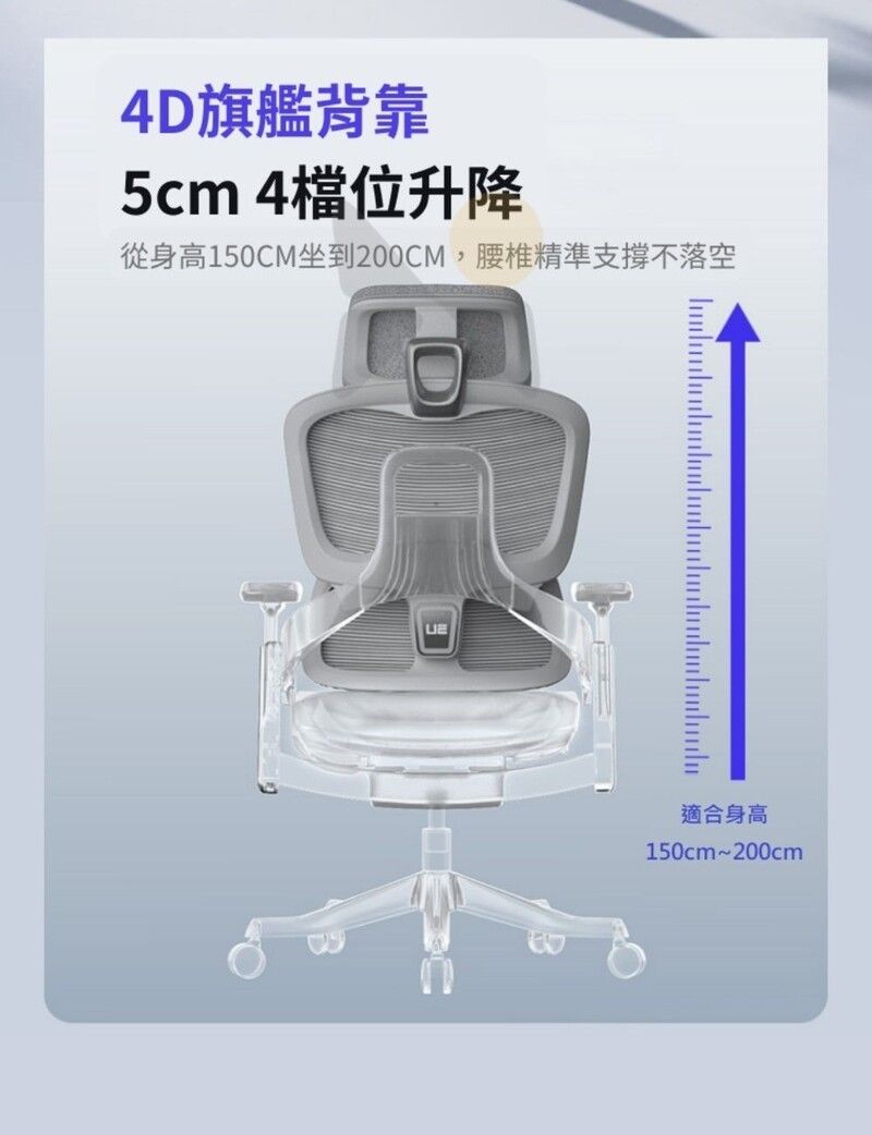 4D旗艦背靠5cm 4檔位升降從身高150CM坐到200CM,腰椎精準支撐不落空適合身高150cm~200cm