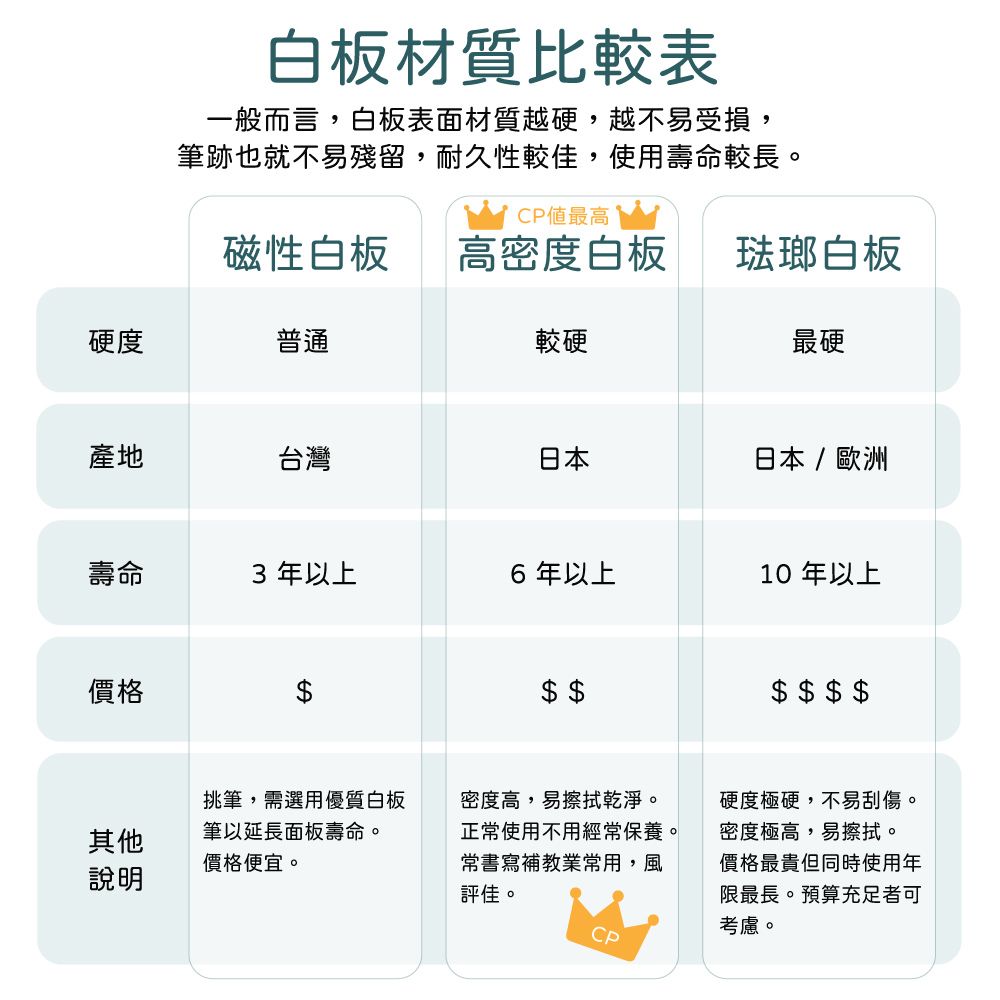 林製作所 90x60cm單面壁掛式高密度白板(日本進口板面 台灣製造 磁性可吸磁鐵)