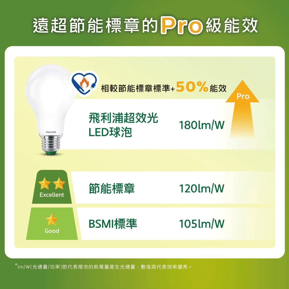 PHILIPS 飛利浦照明 8.5W LED超效光燈泡 燈泡色3000K 2入組(PL853)