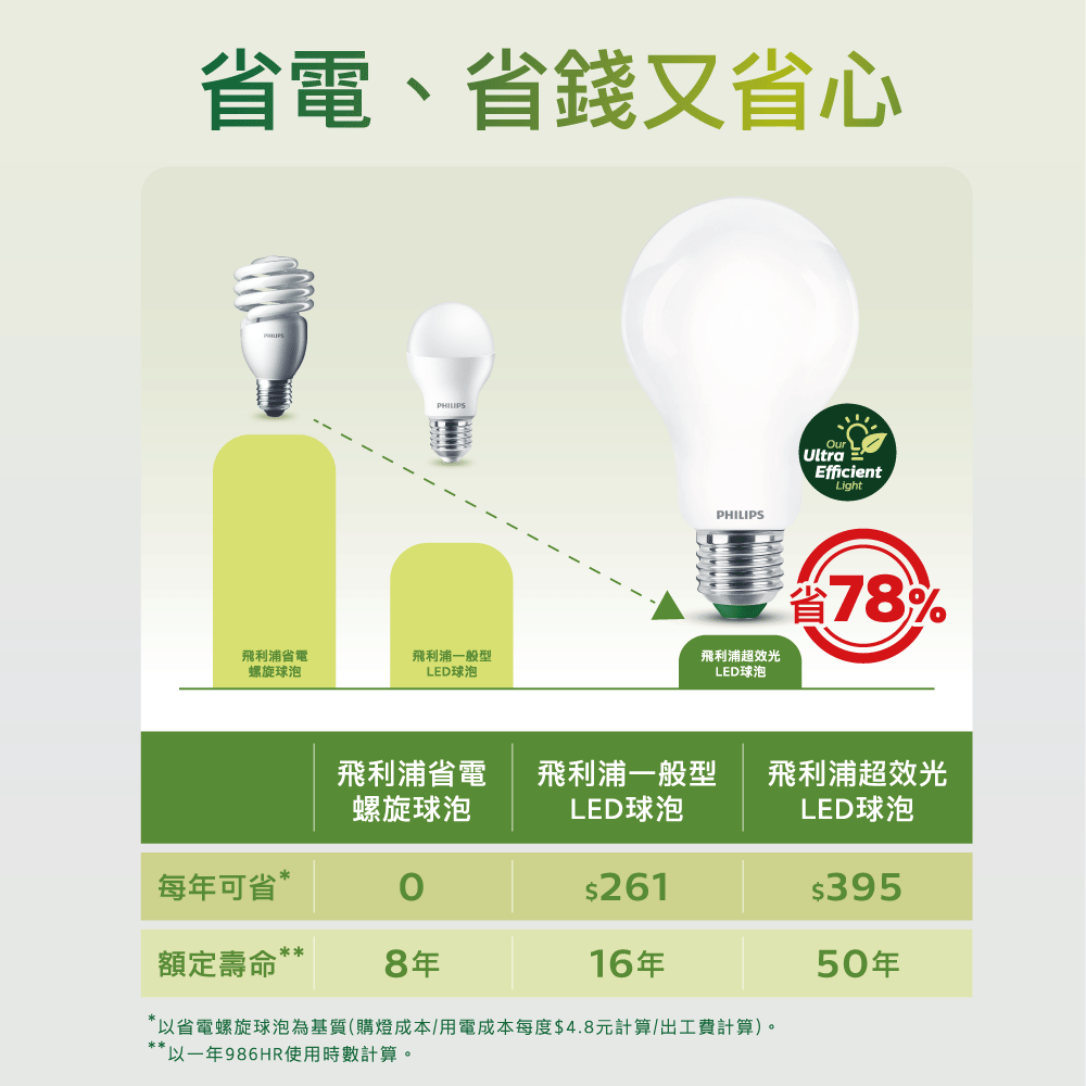 PHILIPS 飛利浦照明 8.5W LED超效光燈泡 燈泡色3000K 2入組(PL853)