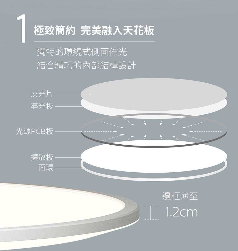 1極致簡約 完美融入天花板獨特的環繞式側面佈光結合精巧的內部結構設計反光片導光板光源PCB板擴散板面環邊框薄至 1.2cm