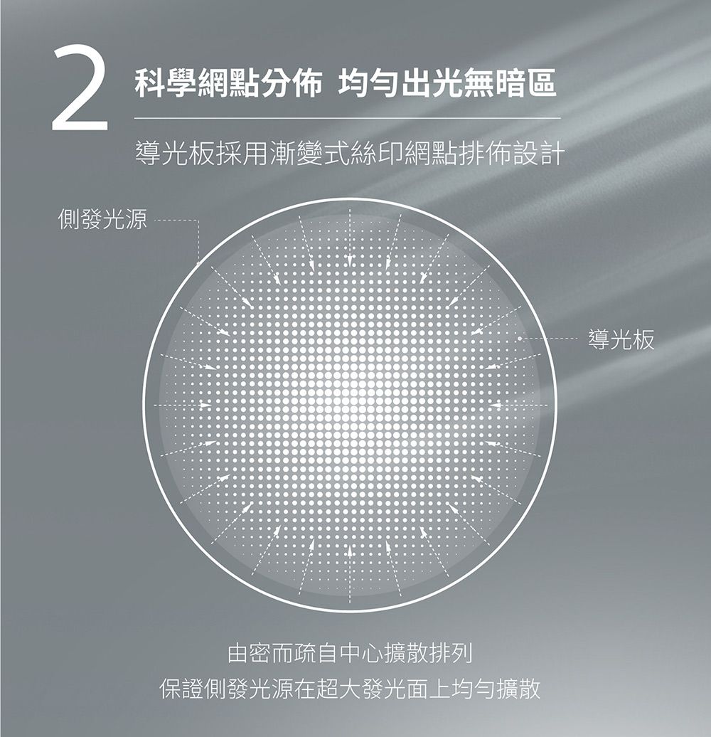 2科學網點分佈 均勻出光無暗區導光板採用漸變式絲印網點排佈設計側發光源由密而疏自中心擴散排列保證側發光源在超大發光面上均勻擴散導光板