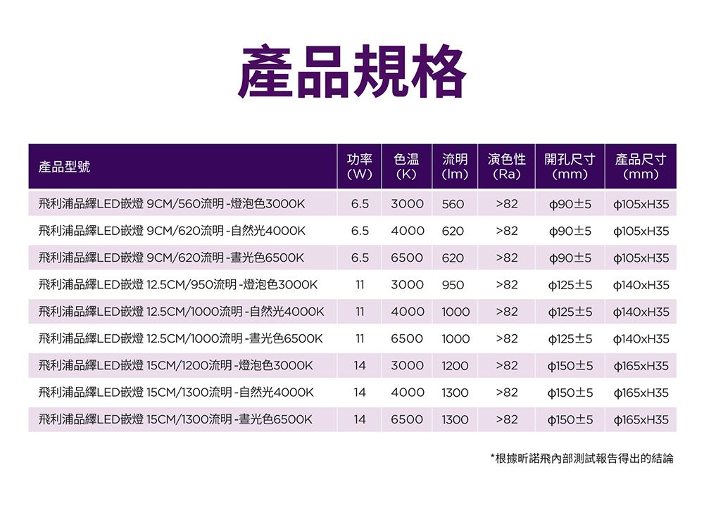 產品規格功率色温產品型號W(K)流明  演色性() (Ra)開孔尺寸 產品尺寸(mm)(mm)飛利浦品LED嵌燈 9CM/560流明-燈泡色3000K飛利浦品LED嵌燈9CM/620流明-自然光4000K飛利浦品LED嵌燈9CM/620流明-光色6500K飛利浦品LED嵌燈 12.5CM/950流明-燈泡色3000K飛利浦品LED嵌燈 12.5CM/1000流明-自然光4000K飛利浦品LED嵌燈 12.5CM/1000流明-光色6500K飛利浦品LED嵌燈 15CM/1200流明-燈泡色3000K飛利浦品繹LED嵌燈 15CM/1300流明-自然光4000K6.53000560alt=