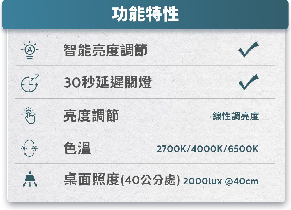 功能特性智能亮度調節30秒延遲關燈亮度調節色溫線性調亮度2700K/4000K/6500K桌面照度(40公分處)2000lux @40cm