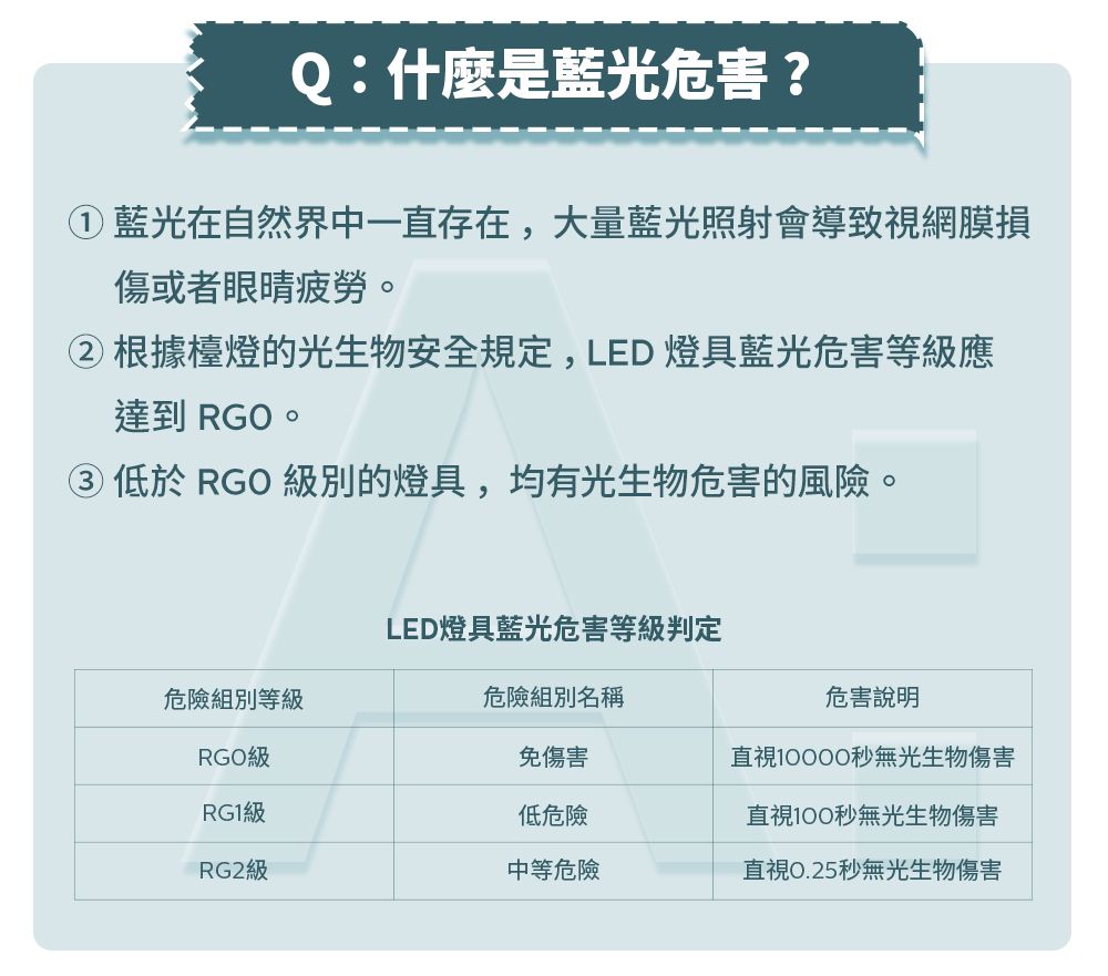 Q:什麼是藍光危害?①藍光在自然界中一直存在,大量藍光照射會導致視網膜損傷或者眼睛疲勞。②根據檯燈的光生物安全規定,LED燈具藍光危害等級應達到 RGO。③ 低於 RGO 級別的燈具,均有光生物危害的風險。LED燈具藍光危害等級判定危險組別等級危險組別名稱危害說明RGO級免傷害00秒無光生物傷害RG1級低危險直視100秒無光生物傷害RG2級中等危險直視0.25秒無光生物傷害