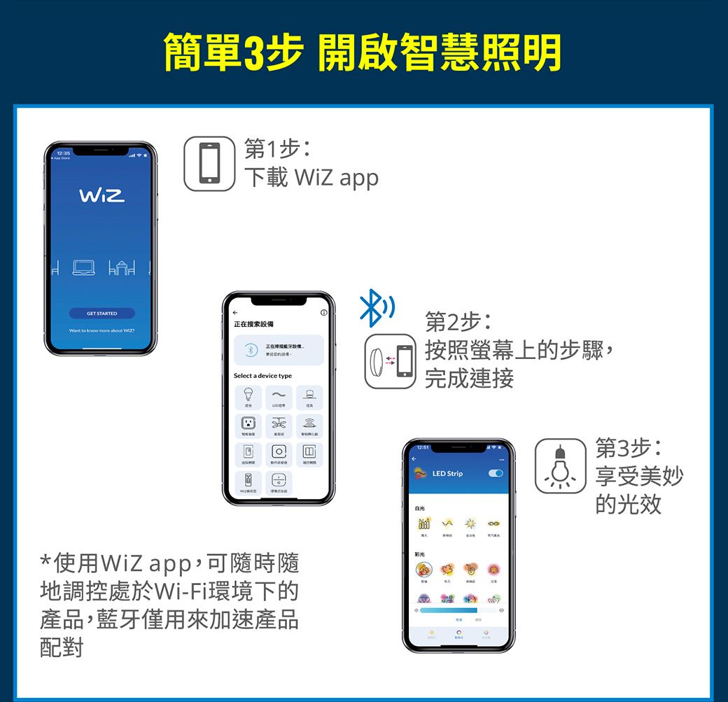 簡單3步 開啟智慧照明第1步:下載  appGET STRTED搜索 t know   正在設備Select a device typeo*使用WiZ app,可隨時隨地調控處於Wi-Fi環境下的產品,藍牙僅用來加速產品配對第2步:白光按照螢幕上的步驟,完成連接LED Strip第3步:享受美妙的光效A