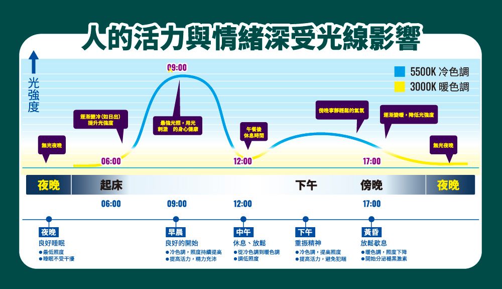 的活力與情緒深受光線影響5500K冷色3000K暖色調逐漸變冷(如日出)提升光強度強用光刺激的身心健康午餐後休息時間傍晚輕鬆的氣氛逐漸,降低光強度無光夜晚無光夜晚06:0012:0017:00夜晚起床下午傍晚夜晚06:0009:0012:0017:00夜晚良好睡眠最低照度睡眠不受干擾 早晨| 中午|下午良好的開始休息、放鬆重振精神冷色調,照度持續提高活力,精力充沛從冷色調到暖色調調低照度冷色調,提高照度提高活力,避免黃昏放鬆歇息暖色調,照度下降●開始分泌褪黑激素