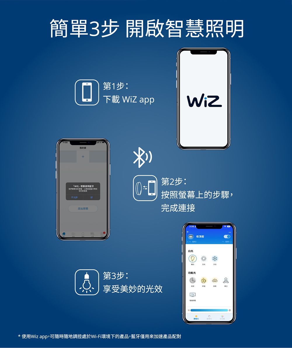 簡單3步 開啟智慧照明 第1步:下載  app使用藍們以便牙第2步:不允許按照螢幕上的步驟,添加完成連接第3步:白光功能光吸頂燈享受美妙的光效我* 使用Wiz app,可隨時隨地調控處於Wi-Fi環境下的產品,僅用來加速產品配對