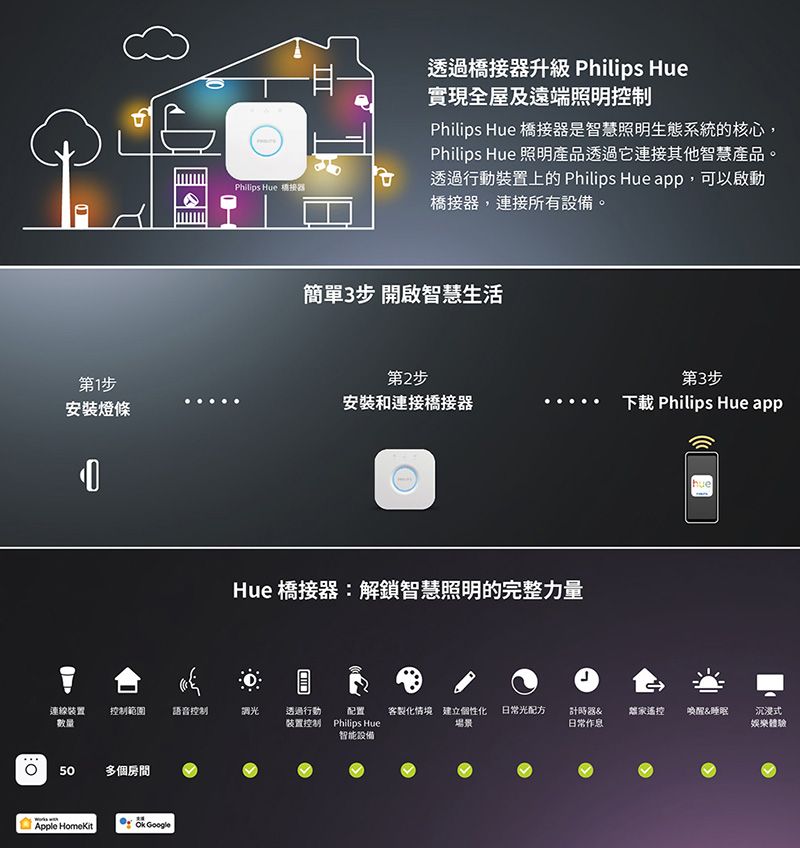 Philips Hue 器透過橋接器升級 Philips Hue實現全屋及遠端照明控制Philips Hue 橋接器是智慧照明生態系統的核心,Philips Hue 照明產品透過它連接其他智慧產品。透過行動裝置上的 Philips Hue app,可以啟動橋接器,連接所有設備。簡單3步開啟智慧生活第1步第2步第3步安裝燈條安裝和連接橋接器下載 Philips Hue appHue 橋接器:解鎖智慧照明的完整力量hue連線裝置控制範圍語音控制調光透過行動配置數量「裝置控制Philips Hue客製化情境 建立個性化 日常光配方場景計時器&遙控喚醒&睡眠日常作息沉浸式娛樂體驗智能設備50多個房間Apple  Google