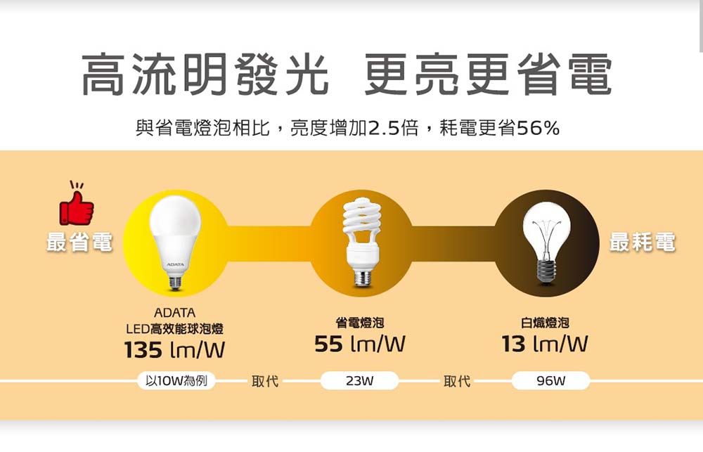 高流明發光 更亮更省電與省電燈泡相比,亮度增加2.5倍,耗電更省56%最省電ADATALED高效能球泡燈135 /W為例取代省電燈泡55 /W23W取代白熾燈泡13 /W96W最耗電