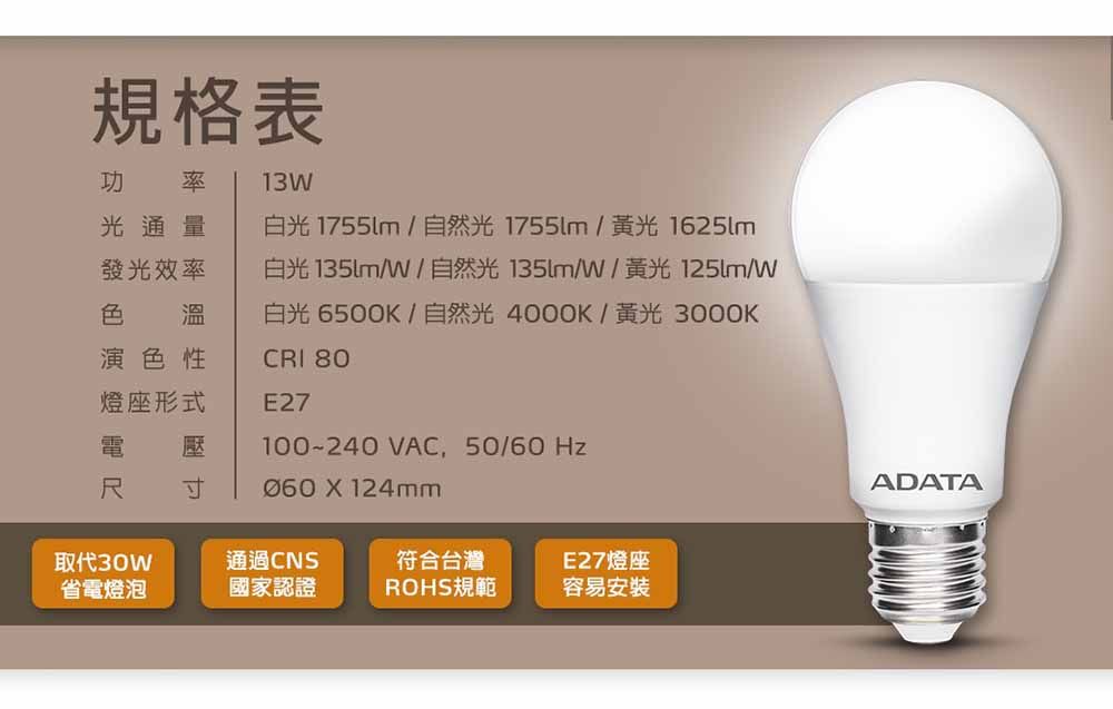 規格表功 光通量發光效率13W色 溫白光 自然光/黃光 白光/W/自然光 135/W/黃光125m/白光6500K/自然光4000K/黃光 3000K演色性CRI 80燈座形式E27電 壓100-240 VAC, 50/60 HzR X 124mm取代30W省電燈泡通過CNS符合台灣E27燈座國家認證ROHS規範容易安裝ADATA