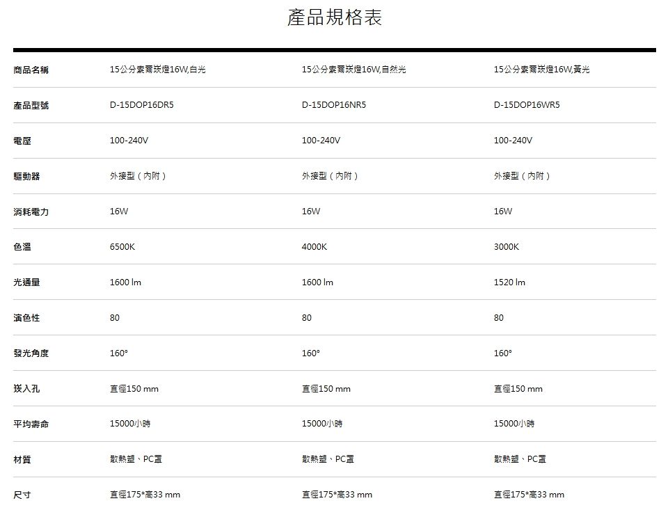 產品規格表商品名稱15公分索爾崁燈16W,白光15公分索爾崁燈16W,自然光15公分索爾崁燈16W,黃光產品號電壓D-15DOP16DR5100-240VD-15DOP16NR5100-240VD-15DOP16WR5100-240V驅動器外接型(內附)外接型(內附)外接型(內附)消耗電力16W色溫6500K16W4000K16W3000K光通量1600 1600 1520 Im演色性80發光角度16080160崁入孔直徑150 mm直徑150 mm平均壽命15000小時材質散熱塑、PC15000小時散熱塑、PC80160直徑150 mm15000小時散熱塑、PC尺寸直徑175*高33 mm直徑175*高33 mm直徑175*高33 mm