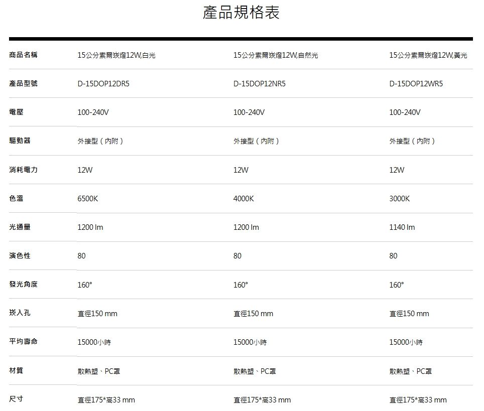 產品規格表商品名稱15公分索爾崁燈12W白光15公分索爾崁燈12W自然光15公分索爾崁燈12W,黃光產品型號D-15DOP12DR5電壓100-240VD-15DOP12NR5100-240V驅動器外接型(內附)外接型(內附)消耗電力12W色溫6500K12W4000KD-15DOP12WR5100-240V外接型(內附)12W3000K光通量1200 1200 1140 演色性80發光角度16080160崁入孔直徑150 mm直徑150 mm平均壽命15000小時材質散熱塑、PC15000小時散熱塑、PC80160直徑150 mm15000小時散熱塑、PC尺寸直徑175*高33 mm直徑175*高33 mm直徑175*高33 mm