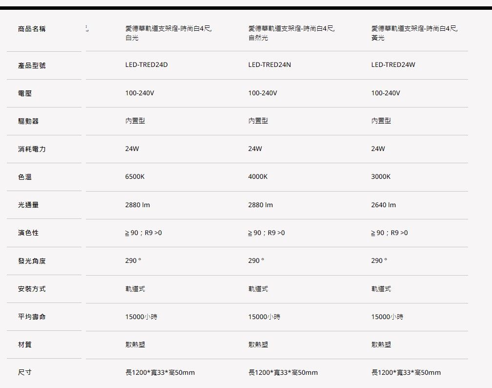 商品名稱愛德華軌道支架燈-時尚白4尺,白光愛德華軌道支架燈-時尚白4尺,自然光愛德華軌道支架燈-時尚白4尺,黃光產品型號電壓LED-TRED24D100-240VLED-TRED24N100-240V驅動器內置型內置型消耗電力色溫光通量24W6500K2880 演色性≥90; R9 0發光角度290安装方式軌道式24W4000KLED-TRED24W100-240V內置型24W3000K2880 2640 ≥90;R90≥90; R9 0290軌道式290軌道式平均壽命15000小時15000小時15000小時材質散熱塑散熱塑散熱塑尺寸長1200*33*高50mm長1200*33*高50mm長1200*寬33*高50mm