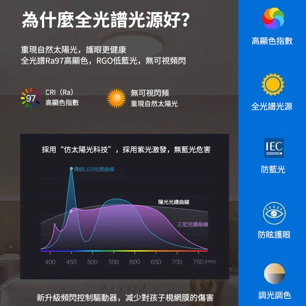 為什麼全光譜光源好?重現自然太陽光,護眼更健康全光譜Ra97高顯色,RGO低藍光,無可視頻閃高顯色指數CRI (Ra)無可視閃頻97高顯色指數重現自然太陽光全光譜光源採用“仿太陽光科技”,採用紫光激發,無藍光危害傳統LED光譜曲線陽光光譜曲線IEC防藍光三光譜曲線防眩護眼400 450 500 550 600 650 700 750 (nm)新升級頻閃控制驅動器,减少對孩子視網膜的傷害調光調色