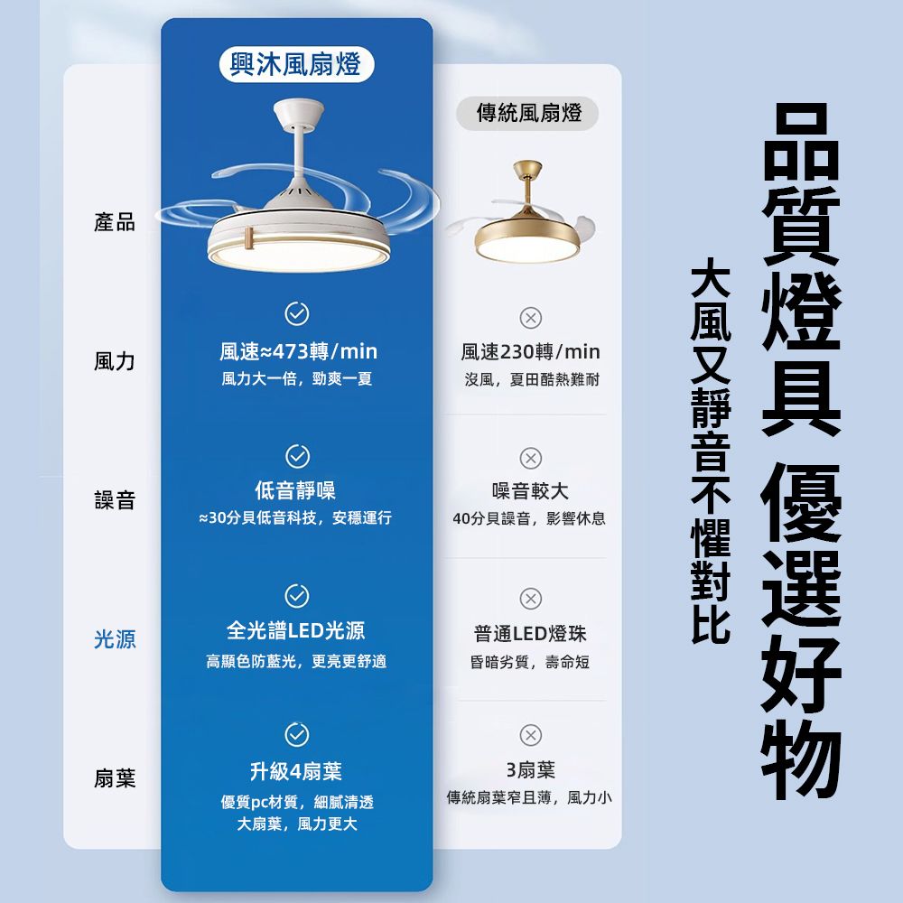 產品興沐風扇燈傳統風扇燈風力風速≈473轉/min風速230轉/min風力大一倍,勁爽一夏沒風,夏田酷熱難耐譟音低音靜噪噪音較大≈30分貝低音科技,安穩運行40分貝噪音,影響休息光源全光譜LED光源普通LED燈珠高顯色防藍光,更亮更舒適昏暗劣質,壽命短 扇葉升級4扇葉3扇葉優質pc材質,細膩清透大扇葉,風力更大傳統扇葉窄且薄,風力小