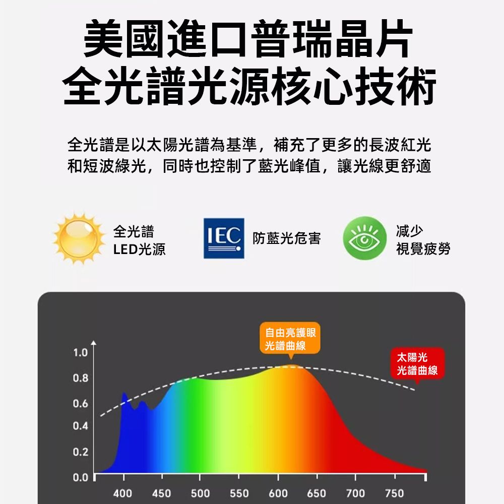 美國進口普瑞晶片全光譜光源核心技術全光譜是以太陽光譜為基準,補充了更多的長波紅光和短波綠光,同時也控制了藍光峰值,讓光線更舒適全光譜 防藍光危害减少LED光源視覺疲勞1.00.80.60.40.20.0400自由亮護眼光譜曲線་太陽光光譜曲線450 500 550 600 650 700 750