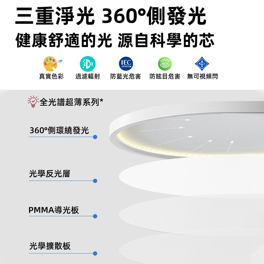 三重淨光 360°側發光健康舒適的光 源自科學的芯IEC真實色彩 過濾輻射防藍光危害 防眩目危害 無可視頻閃全光譜超薄系列*360°側環繞發光光學反光層PMMA導光板光學擴散板