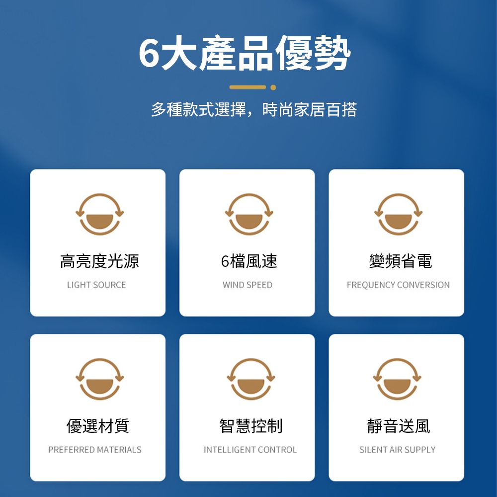 6大產品優勢多種款式選擇,時尚家居百搭高亮度光源6檔風速變頻省電LIGHT SOURCEWIND SPEEDFREQUENCY CONVERSION優選材質智慧控制靜音送風PREFERRED MATERIALSINTELLIGENT CONTROLSILENT AIR SUPPLY
