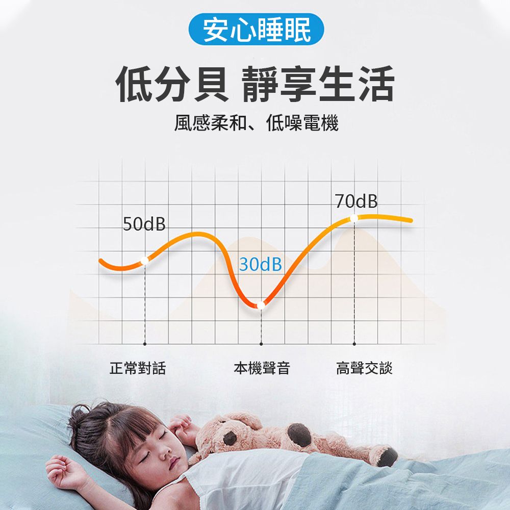 安心睡眠低分貝 靜享生活風感柔和、低噪電機50dB30dB70dB正常對話本機聲音高聲交談