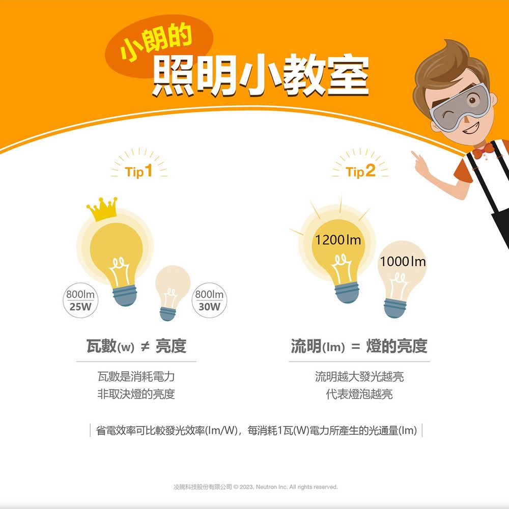 80025W小朗的照明小教室Tip 1 瓦數(w)≠亮度瓦數是消耗電力非取決燈的亮度800lm30WTip 21200lm1000 流明(lm) = 燈的亮度流明越大發光越亮代表燈泡越亮省電效率可比較發光效率(Im/W),每消耗1瓦(W)電力所產生的光通量(Im) 凌科技股份有限公司 © 2023, Neutron Inc All rights reserved.