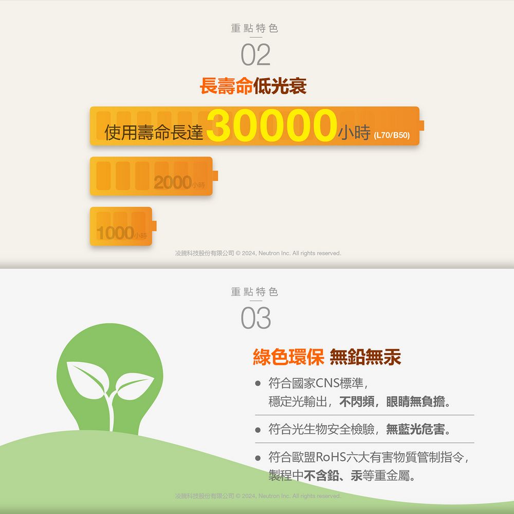 重點特色02長壽命低光衰使用壽命長達 30000小時 (L70/B50)2000小時1000小時凌科技股份有限公司   Neutron Inc All rights .重點特色03綠色環保 無鉛無汞 符合國家CNS標準穩定光輸出,不閃頻,眼睛無負擔。符合光生物安全檢驗,無藍光危害。 符合歐盟RoHS六大有害物質管制指令,製程中不含鉛、汞等重金屬。凌科技股份有限公司 © , Neutron Inc. All rights reserved.