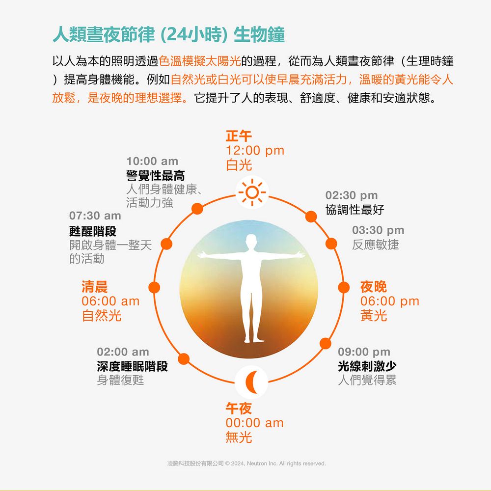 人類節律 (24小時) 生物鐘以人為本的照明透過色溫模擬太陽光的過程從而為人類晝夜節律(生理時鐘)提高身體機能。例如自然光或白光可以使早晨充滿活力,溫暖的黃光能令人放鬆,是夜晚的理想選擇。它提升了人的表現、舒適度、健康和安適狀態。10:00 am正午12:00 pm白光警覺性最高人們身體健康、活動力強02:30pm協調性最好07:30 am甦醒階段開啟身體一整天的活動清晨06:00 am自然光02:00 am深度睡眠階段身體復甦03:30pm反應敏捷夜晚06:00 pm黃光09:00 pm光線刺激少人們覺得累午夜00:00 am無光凌科技股份有限公司 © 2024, Neutron Inc. All rights reserved.
