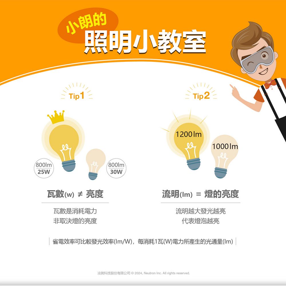 80025W小朗的照明小教室Tip 1瓦數(w) ≠ 亮度瓦數是消耗電力非取決燈的亮度800lmTip 21200lm流明(lm) = 燈的亮度流明越大發光越亮代表燈泡越亮省電效率可比較發光效率(Im/W)每消耗1瓦(W)電力所產生的光通量(Im) 凌科技股份有限公司 © 2024, Neutron Inc. All rights reserved.