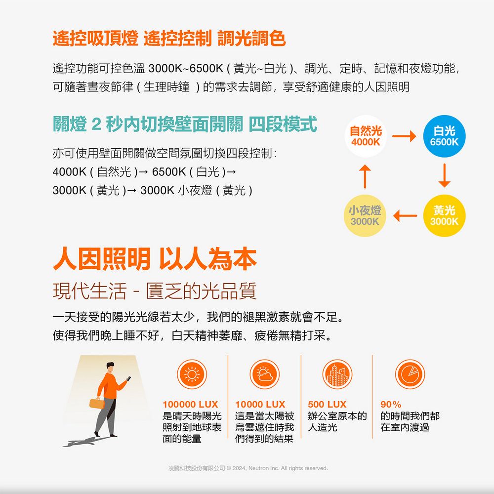 遙控吸頂燈 遙控控制 調光調色遙控功能可控色溫 3000K~6500K(黃光~白光)調光、定、記憶和夜燈功能,可隨著晝夜節律(生理時鐘)的需求去調節,享受舒適健康的人因照明關燈2 秒切換壁面開關 四段模式自然光白光6500K亦可使用壁面開關做空間氛圍切換四段控制:4000K(自然光)→6500K(白光)→3000K(黃光)→3000K小夜燈(黃光)人因照明 以人為本現代生活 - 匱乏的光品質一天接受的陽光光線若太少,們的褪黑激素就會不足。使得我們晚上睡不好,白天精神萎靡、疲倦無精打采。4000K↑小夜燈3000K黃光3000K100000 LUX是晴天時陽光照射到地球表面的能量10000 LUX這是當太陽被遮住時我們得到的結果500 LUX辦公室原本的人造光90%的時間我們都在室內渡過凌科技股份有限公司 ©  Neutron Inc. All rights reserved.