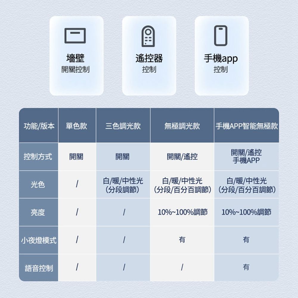 墻壁開關控制遙控器控制手機app控制功能版本 單色款三色調光款無極調光款手機APP智能無極款控制方式開關開關開關/遙控開關/遙控手機APP光色白/暖/中性光白/暖/中性光白/暖/中性光(分段調節)亮度|小夜燈模式 |語音控制/(分段/百分百調節)10%~100%調節(分段/百分百調節)10%~100%調節有有有