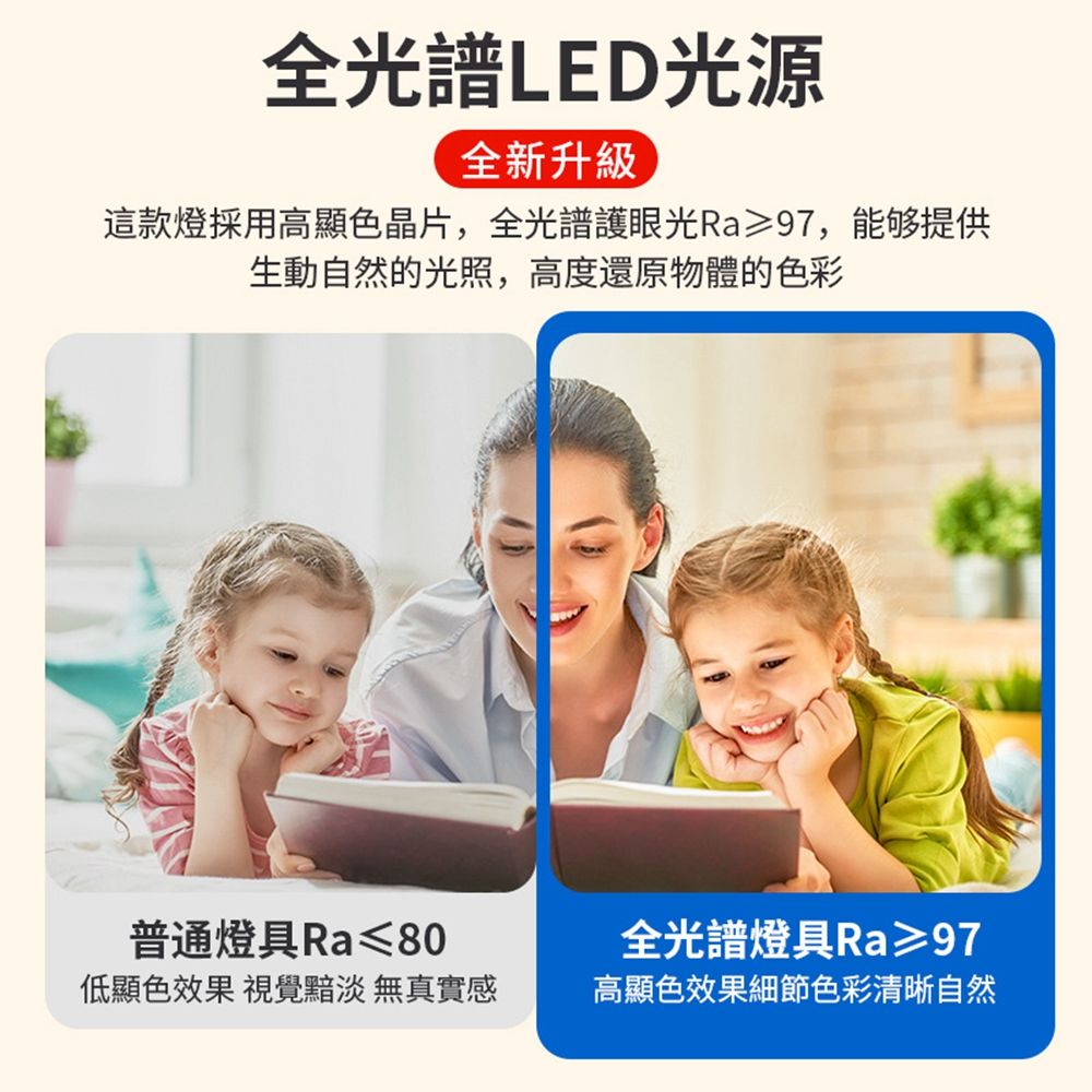 全光譜LED光源全新升級這款燈採用高顯色晶片,全光譜護眼光Ra≥97,能够提供生動自然的光照,高度還原物體的色彩普通燈具Ra≤80低顯色效果 視覺黯淡 無真實感全光譜燈具Ra≥97高顯色效果細節色彩清晰自然