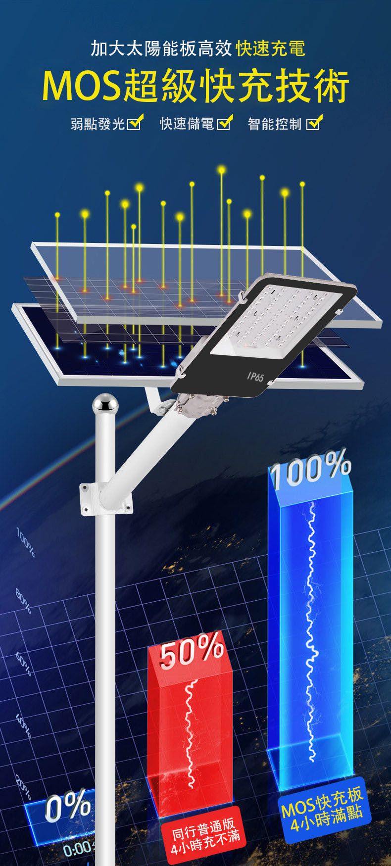 加大太陽能板高效 快速充電MOS超級快充技術弱點發光 快速儲電 智能控制 ☑10080%40%20%IP65100%50%0:00同行普通版4小時充不滿MOS快充板4小時滿點0%