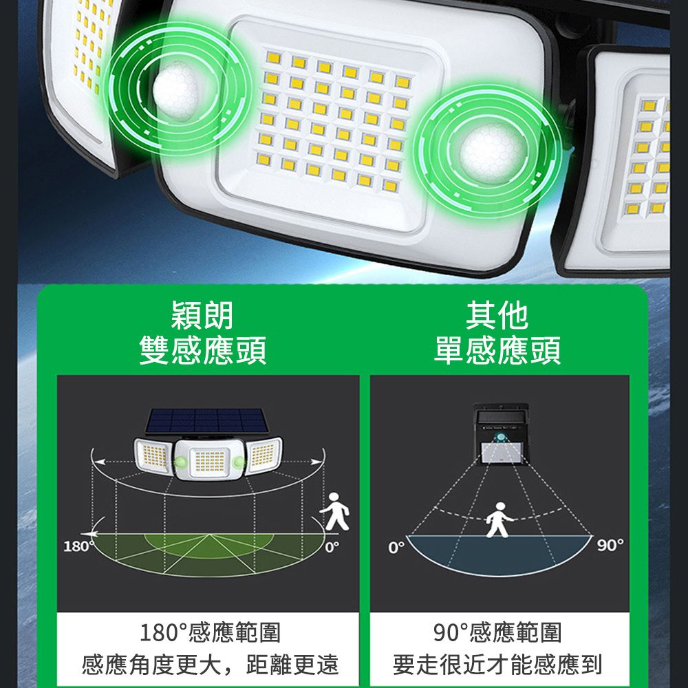 18穎朗雙感應頭180感應範圍00其他單感應頭90°感應範圍感應角度更大,距離更遠要走很近才能感應到90°