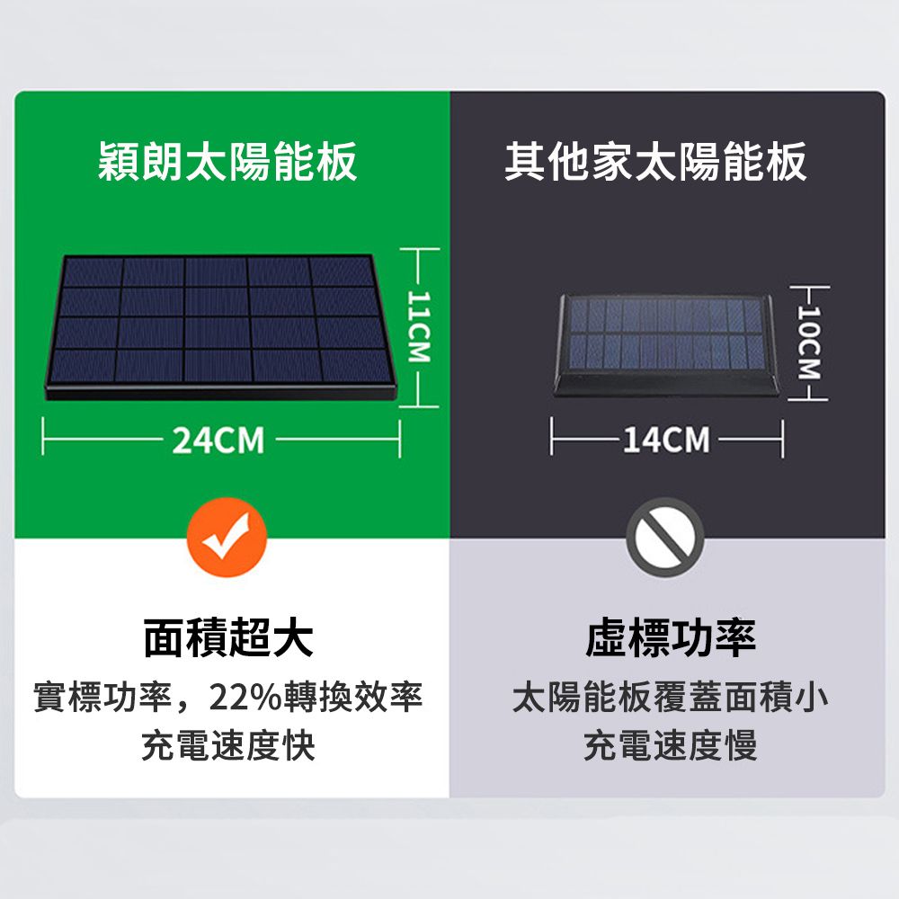 穎朗太陽能板其他家太陽能板24CM-11CM面積超大標功率實標功率,22%轉換效率充電速度快太陽能板覆蓋面積小充電速度慢