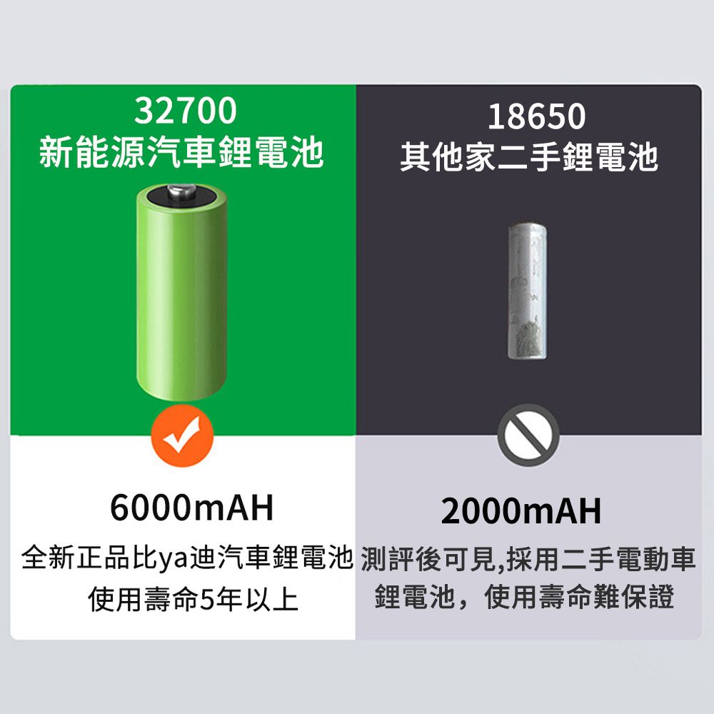 3270018650新能源汽車鋰電池其他家二手鋰電池6000mAH2000mAH全新正品比ya迪汽車鋰電池測評後可見,採用二手電動車鋰電池,使用壽命難保證使用壽命5年以上