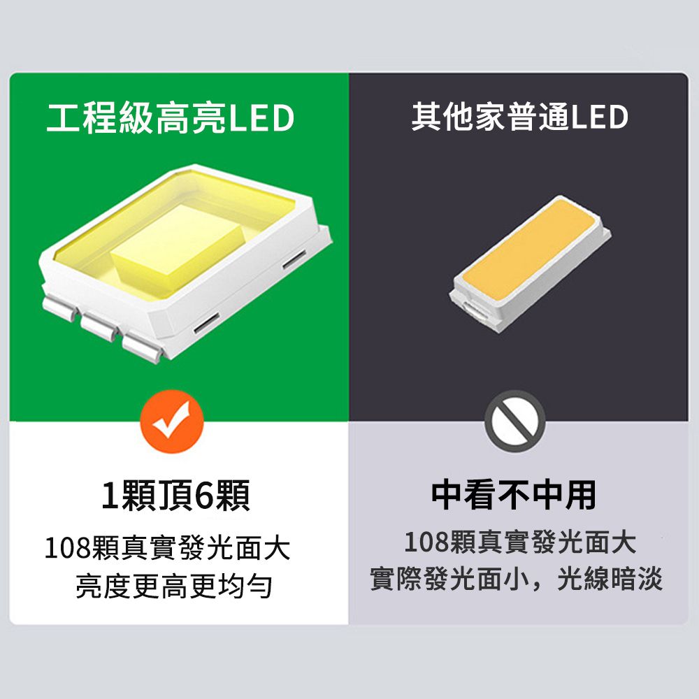 工程級高亮LED其他家普通LED1顆頂6顆108顆真實發光面大亮度更高更均勻中看不中用108顆真實發光面大實際發光面小,光線暗淡