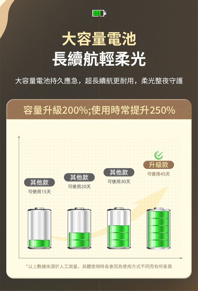 大容量電池長續航輕柔光大容量電池持久應急,超長續航更耐用,柔光整夜守護容量升級200%;使用時常提升250%升級款其他款可使用45天其他款其他款可使用30天可使用20天可使用15天*以上數據來源於人工測量,具體使用時長會因為使用方式不同而有所差異